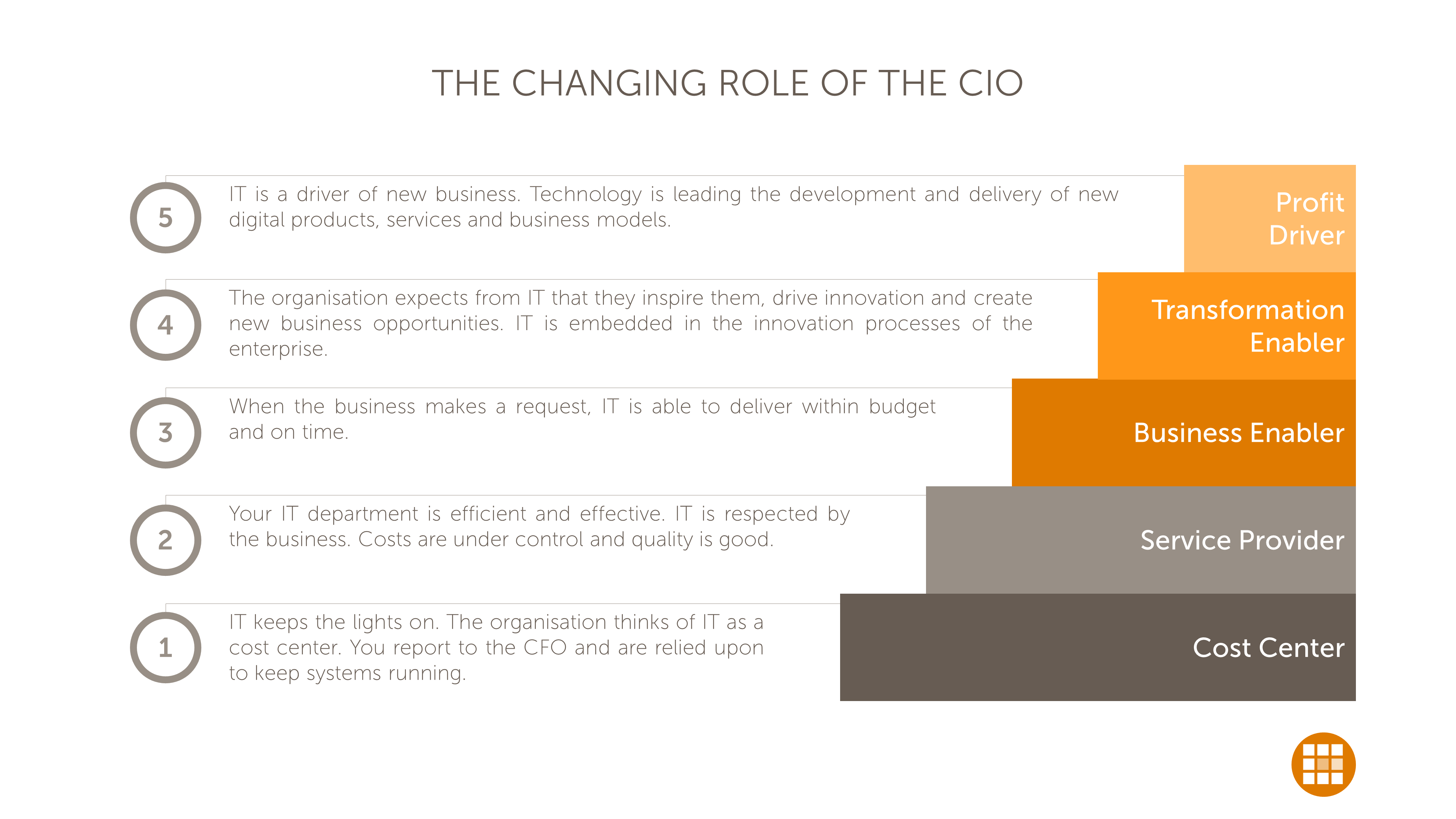 20180821 role of the CIO